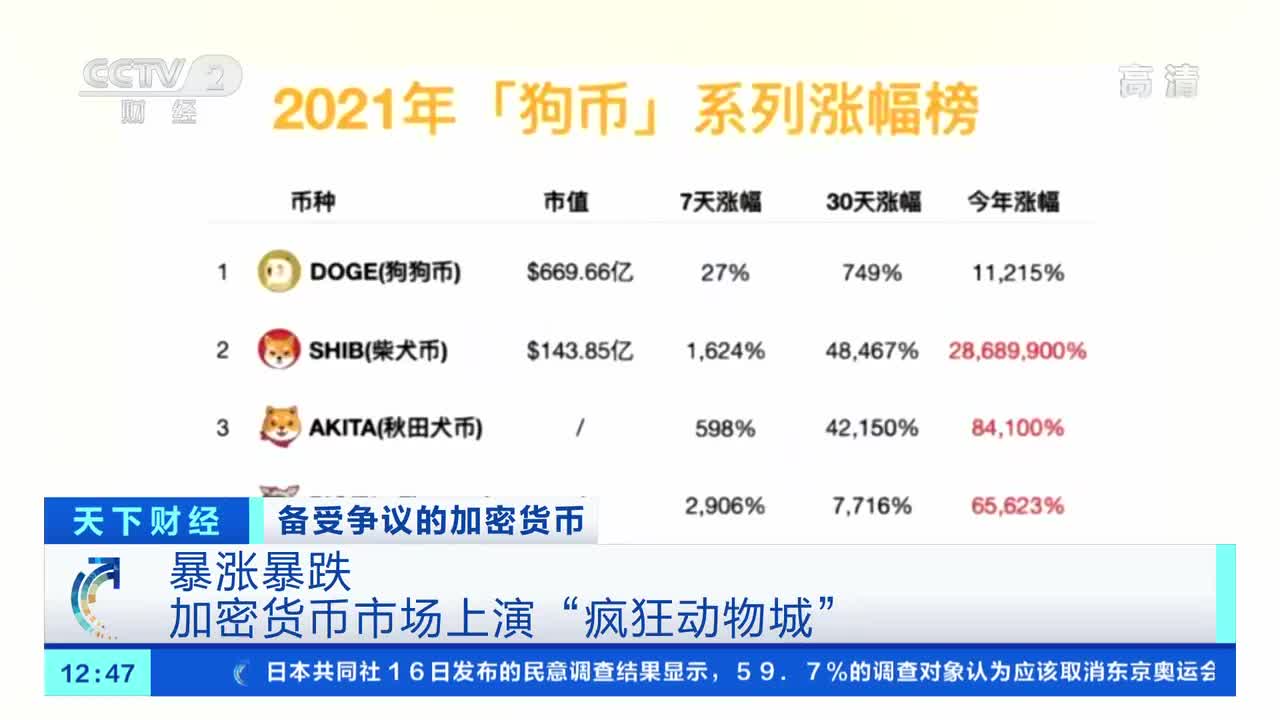 加密市场创下年内新高，上扬幅高达224%，还能追吗？