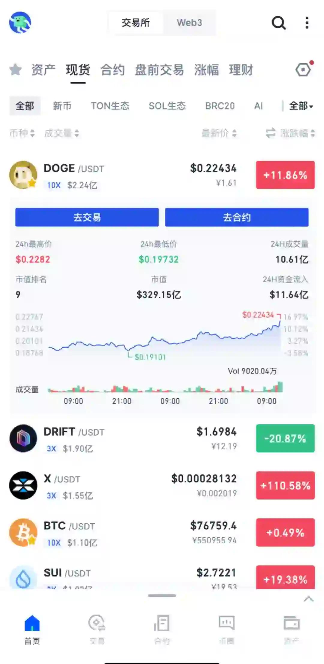 加密市场上涨势惊人,一夜飙升10.08%,加密市场沸腾,引发热议 加密市场上涨势惊人,一夜飙升10.08%,加密市场沸腾,引发热议
